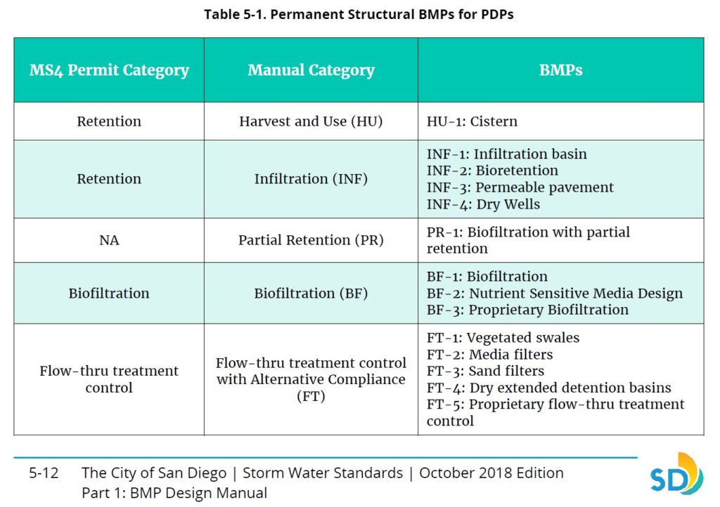 San Diego stormwater design table
