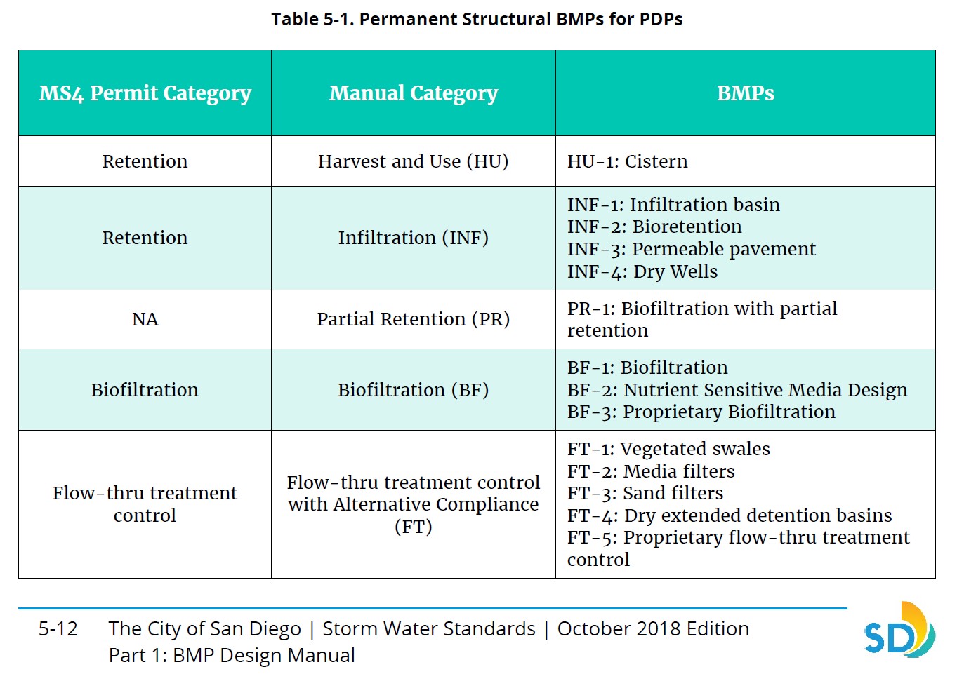 Cost-Effective Design of Stormwater Management Systems - Commercial ...